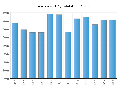 Dijon monthly rainfall chart (mm)