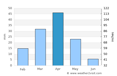 Dikhil average rain in April