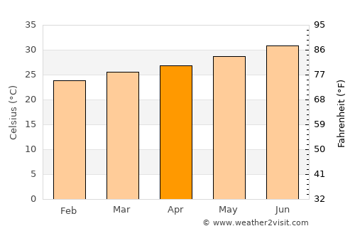 Dikhil average temperature in April