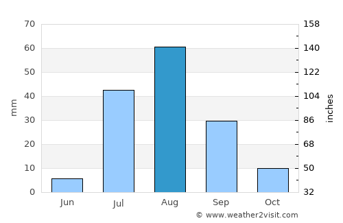 Dikhil average rain in August