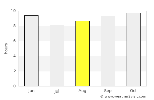 Dikhil average rain in August