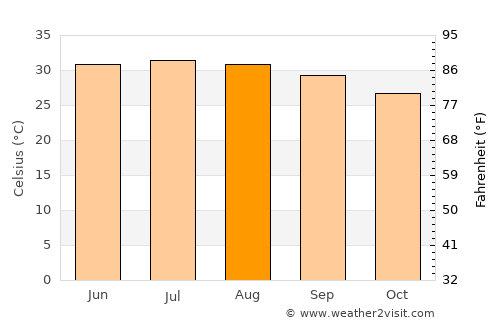 Dikhil average temperature in August