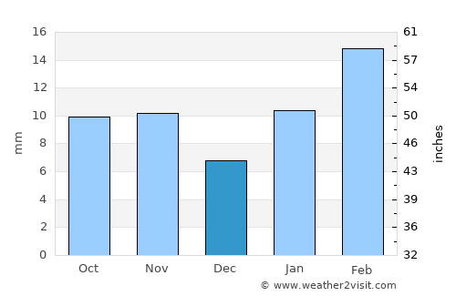 Dikhil average rain in December