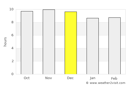 Dikhil average rain in December
