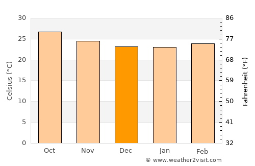 Dikhil average temperature in December