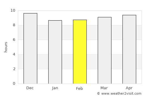 Dikhil average rain in February