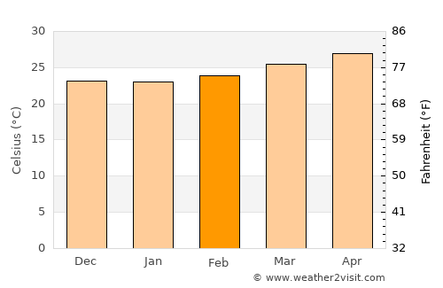 Dikhil average temperature in February