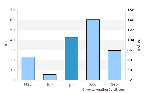 Dikhil average rain in July