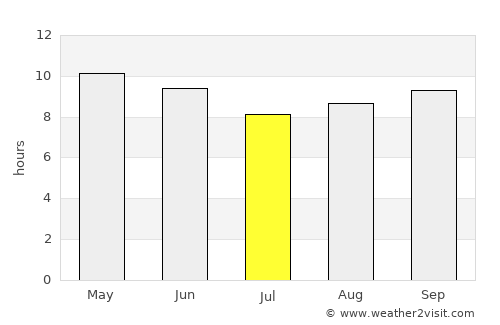 Dikhil average rain in July