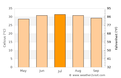 Dikhil average temperature in July