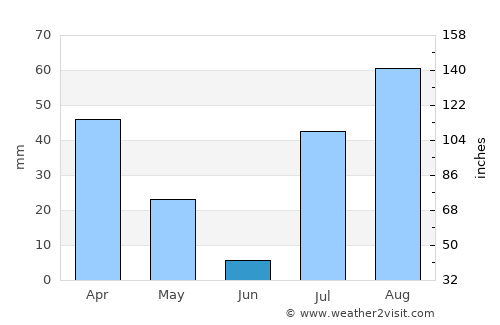 Dikhil average rain in June