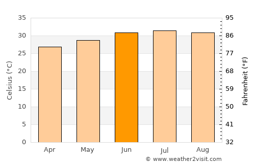 Dikhil average temperature in June