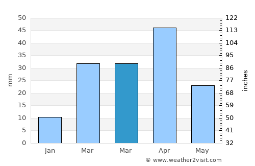 Dikhil average rain in March