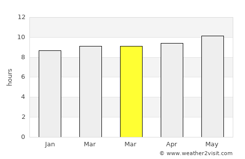 Dikhil average rain in March