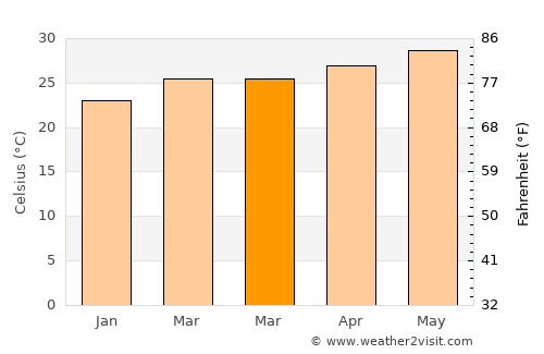 Dikhil average temperature in March