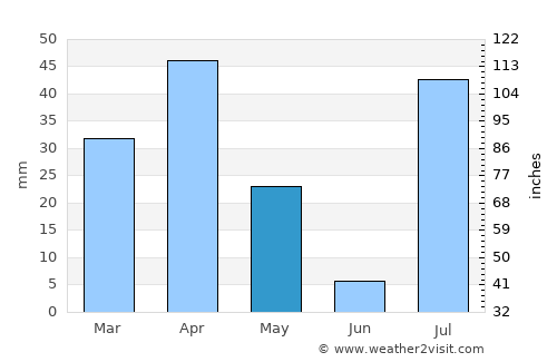 Dikhil average rain in May