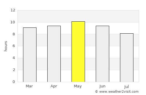 Dikhil average rain in May