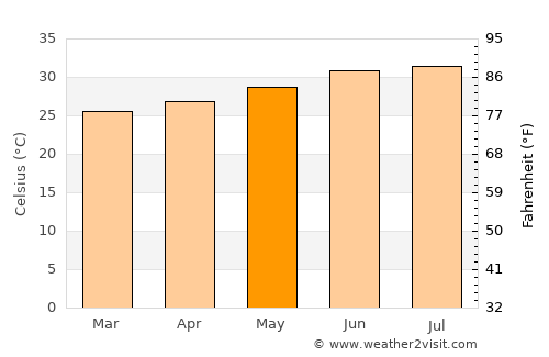 Dikhil average temperature in May
