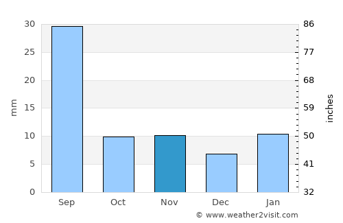 Dikhil average rain in November