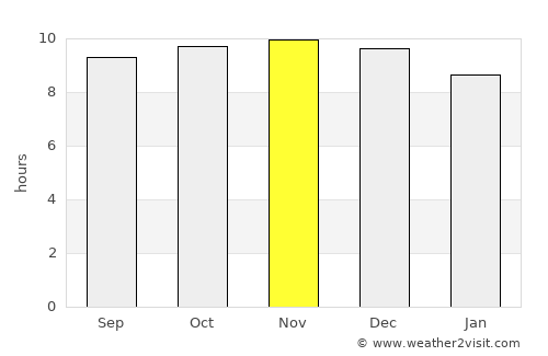 Dikhil average rain in November