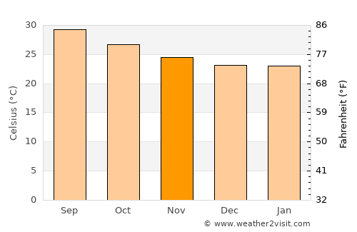 Dikhil average temperature in November