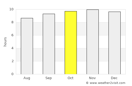 Dikhil average rain in October