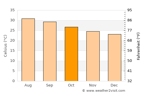 Dikhil average temperature in October