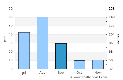 Dikhil average rain in September