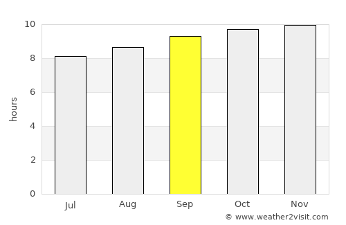 Dikhil average rain in September