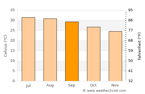 Dikhil average temperature in September