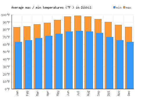 Dikhil average minimum / maximum temperatures (Fahrenheit)