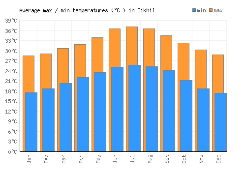 Dikhil average minimum / maximum temperatures (Celsius)