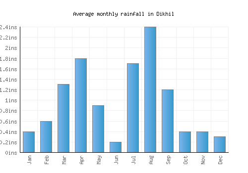 Dikhil monthly rainfall chart (inches)