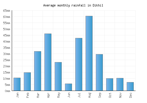 Dikhil monthly rainfall chart (mm)