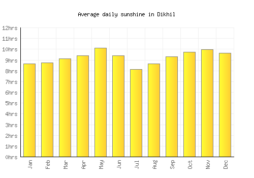Dikhil average daily sunshine chart