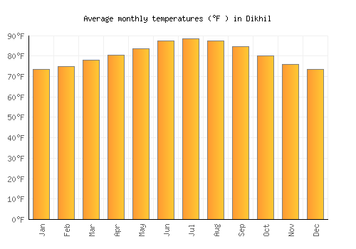 Dikhil average temperature chart (Fahrenheit)