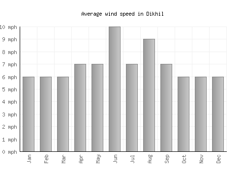 Dikhil average winspeed by month (mph)