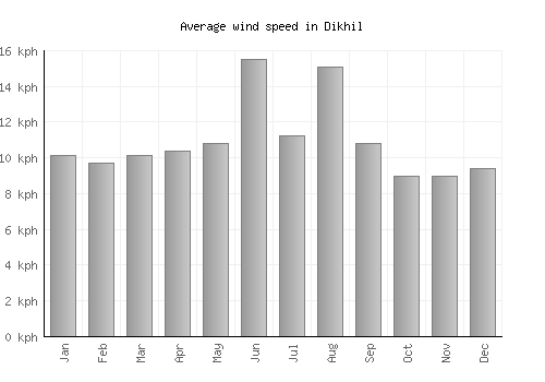 Dikhil average winspeed by month (km/h)