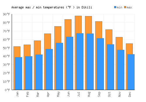 Dikili average minimum / maximum temperatures (Fahrenheit)