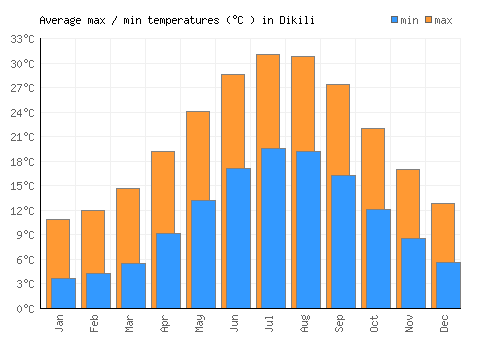 Dikili average minimum / maximum temperatures (Celsius)