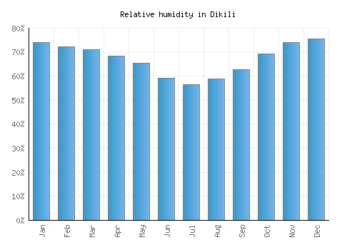 Dikili relative humidity averages