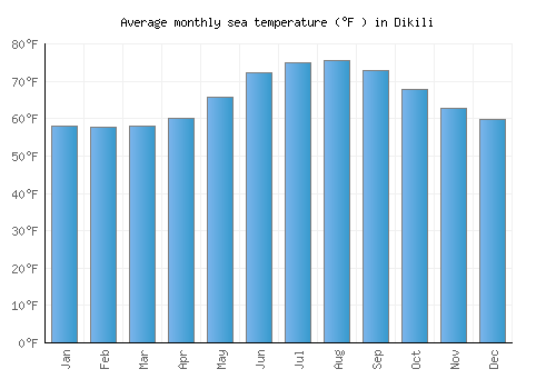 Dikili average sea temperature chart (Fahrenheit)