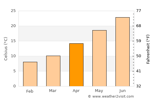 Dikili average temperature in April