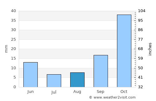 Dikili average rain in August