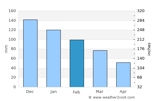 Dikili average rain in February