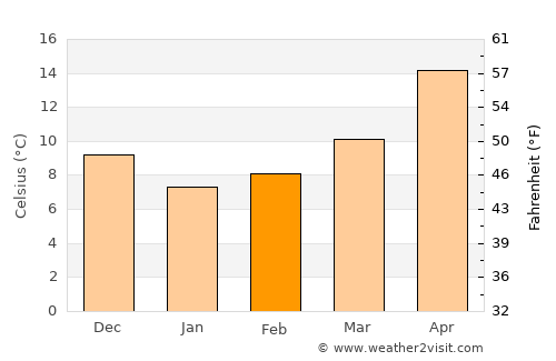 Dikili average temperature in February
