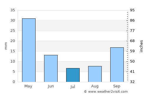 Dikili average rain in July