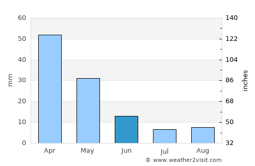 Dikili average rain in June