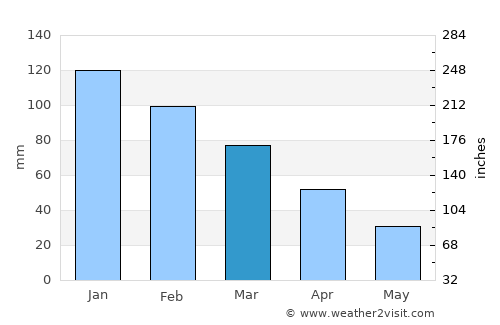 Dikili average rain in March
