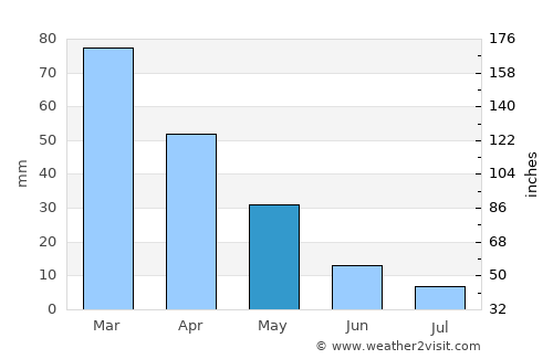 Dikili average rain in May